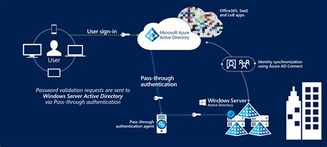 Azure AD Federated Authentication