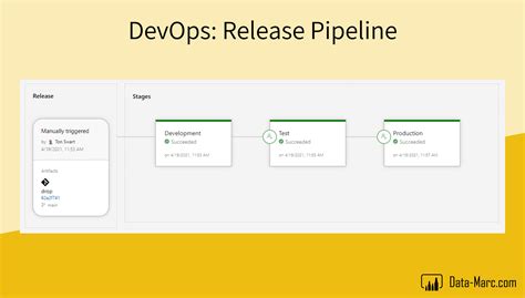 Azure DevOps Release Stages