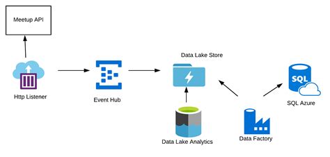 Azure Event Hub Data Flow