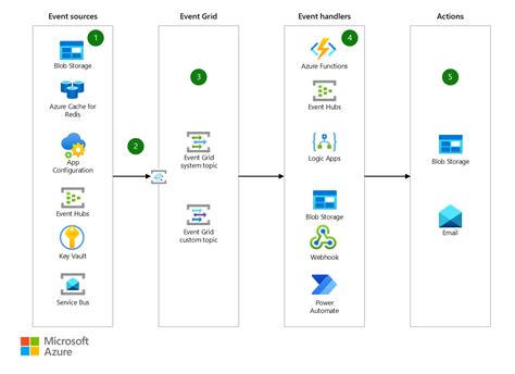 Azure Event Hub Reference Architecture