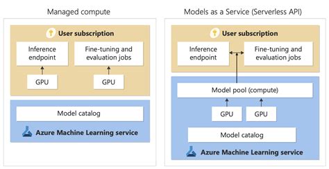 Azure Model Catalog Same Api For All Llm