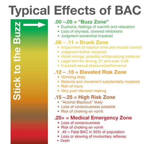 Bac Symptoms Chart