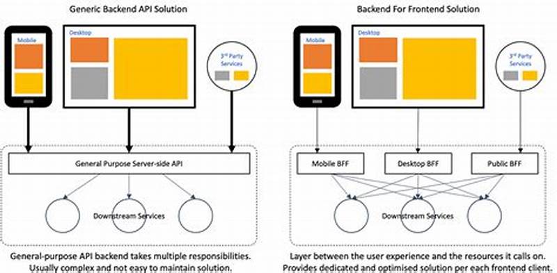 Backend For Frontend Design Pattern