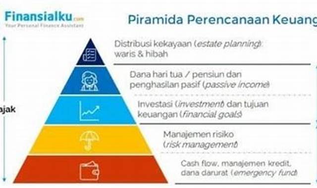 Bagaimana Cara Kerja Piramida Perencanaan Keuangan