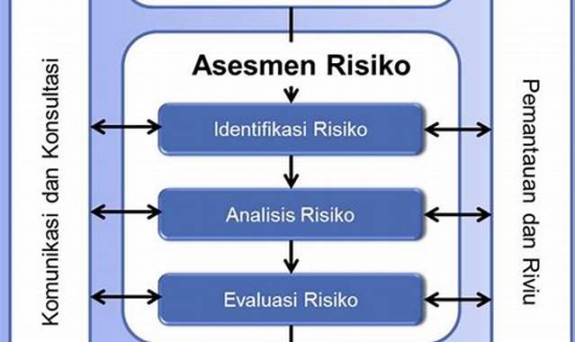 Bagaimana Proses Manajemen Risiko ISO 31000 Berfungsi