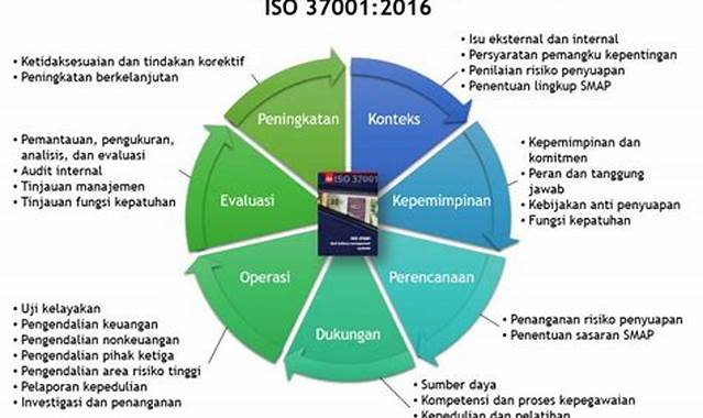 Bagaimana SNI ISO 31000 Berfungsi