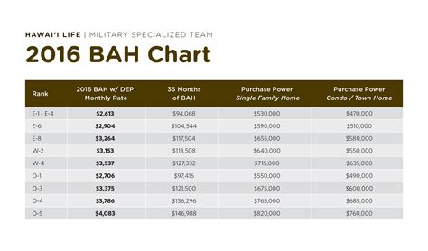 Bah Chart Military