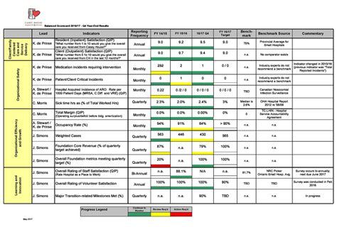 Balanced Scorecard Template