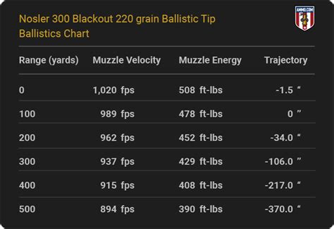Ballistic Chart For 300 Blackout