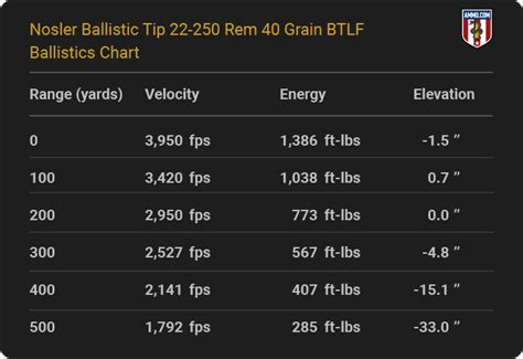 Ballistics Chart 22 250