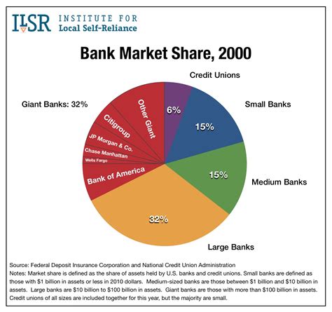 bank industry charts image