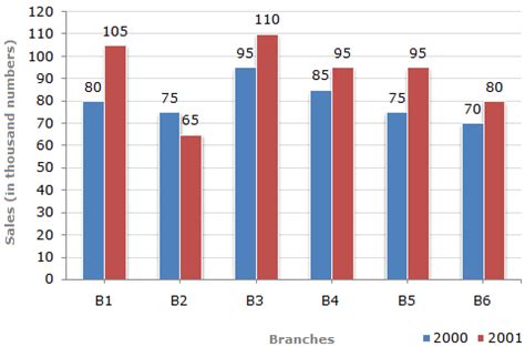 Bar Chart Interpretation