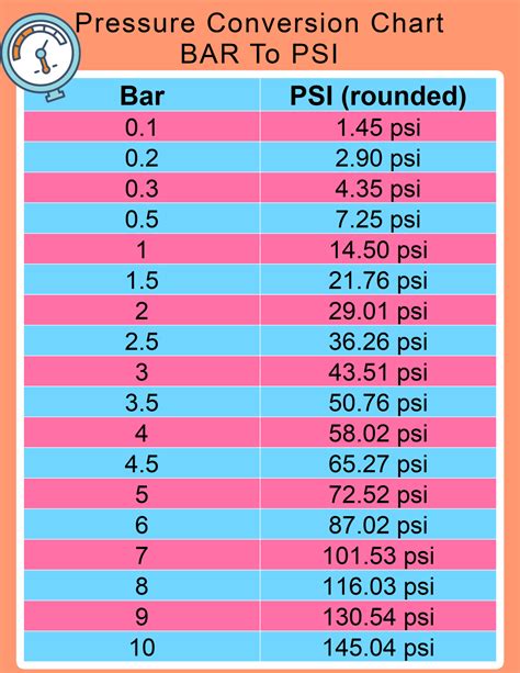 Bars To Psi Chart