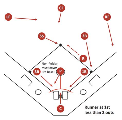 Baseball Fielding Positions Template