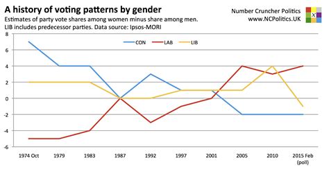 Based On The Voting Patterns Shown In The Chart