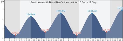 Bass River Tide Chart