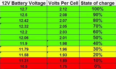 Battery Voltage Car Chart