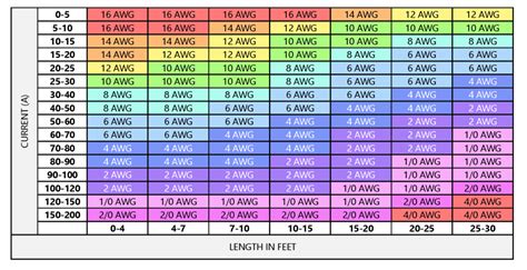 Battery Wire Gauge Chart