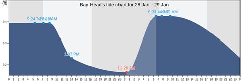 Bay Head Nj Tide Chart