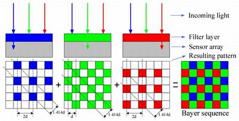 Bayer Pattern Camera