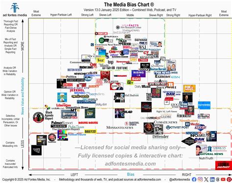 Bbc Media Bias Chart