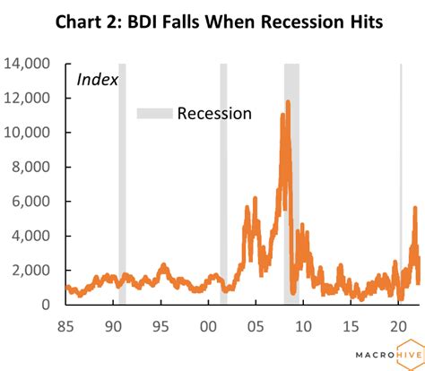 Bdi Baltic Dry Index Chart