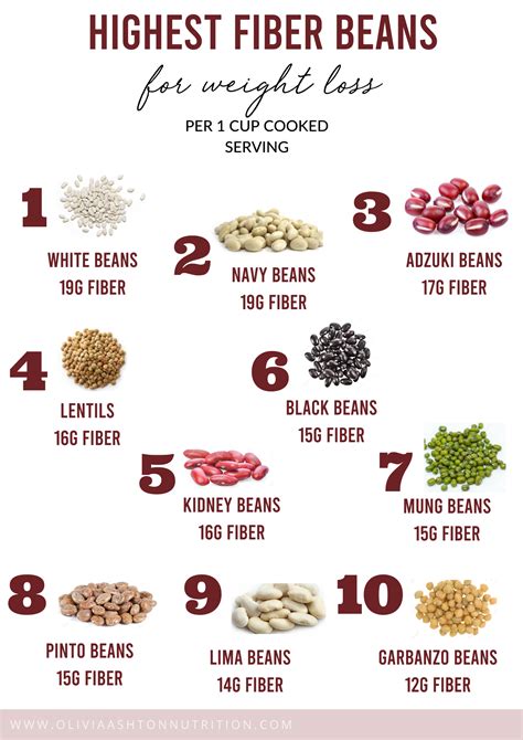 Beans Fiber Chart