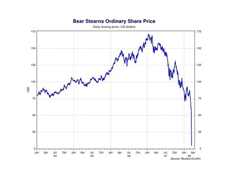 Bear Stearns Stock Chart