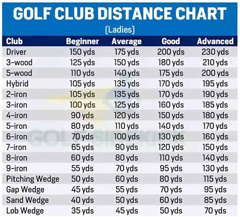 Beginner Printable Golf Club Distance Chart