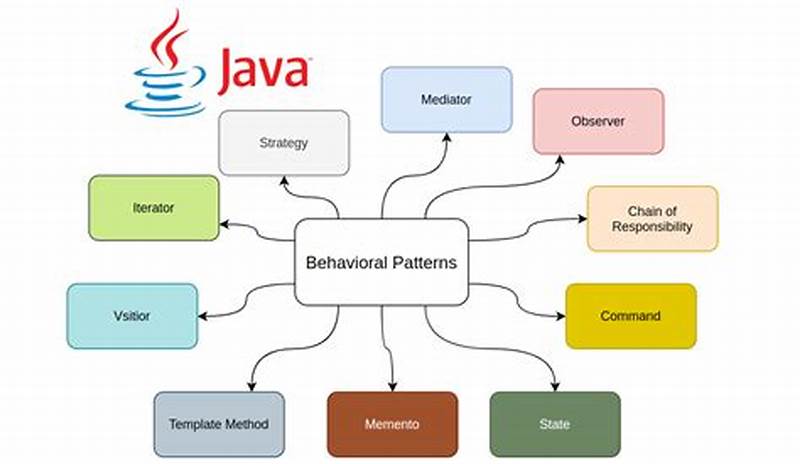 Behavior Design Pattern In Java