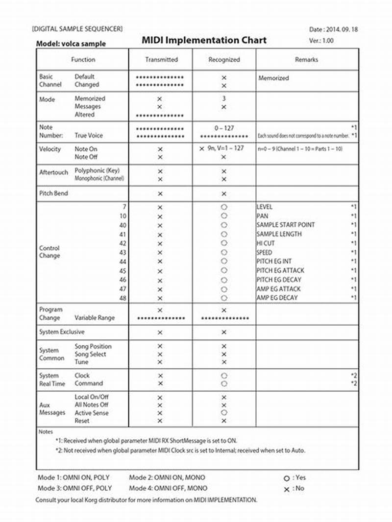 Behringer Model D Midi Implementation Chart