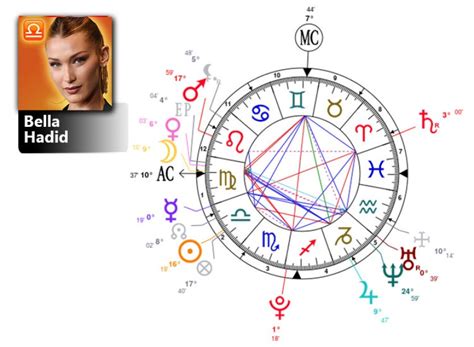 Bella Hadid Birth Chart