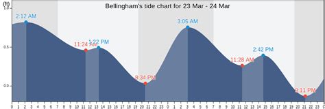 Bellingham Wa Tide Chart
