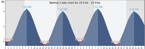 Belmar Nj Tide Chart