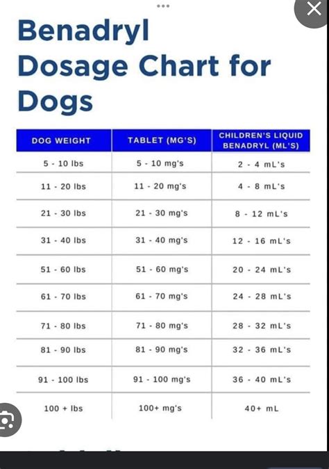 Benadryl Dog Dosage Chart