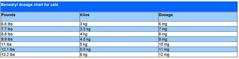 Benadryl Dosage Chart For Cats