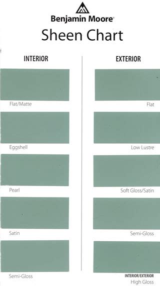 Benjamin Moore Finish Chart