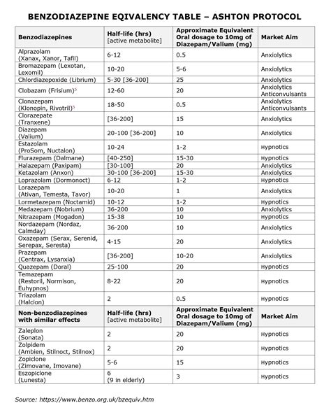 Benzodiazepine Equivalency Chart