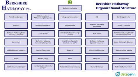 Berkshire Hathaway Org Chart