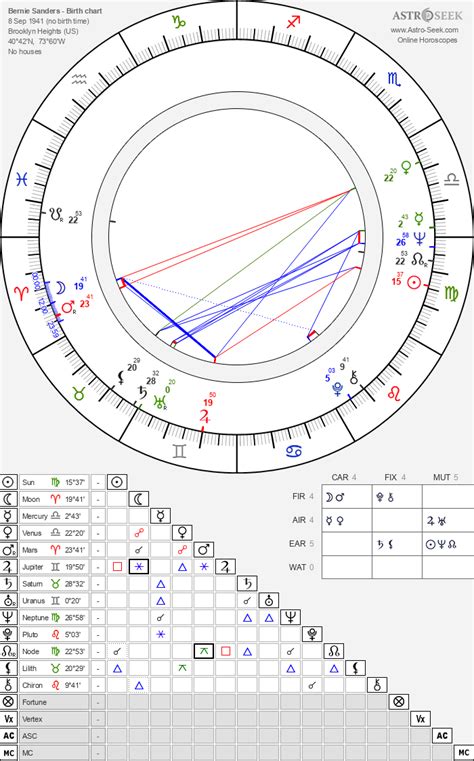 Bernie Sanders Birth Chart