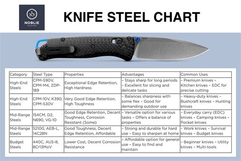 Best Steel For Knives Chart