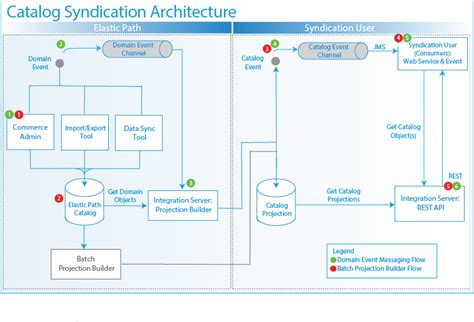 Best Through Channel Product Catalog Syndication
