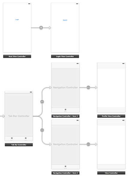 Best practices for Storyboard login screen handling clearing of data upon logout