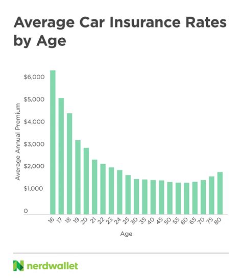 Better Insurance Rates