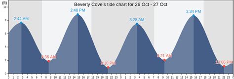 Beverly Tide Chart