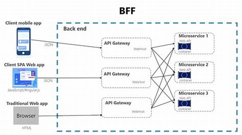 Bff Backend For Frontend Pattern