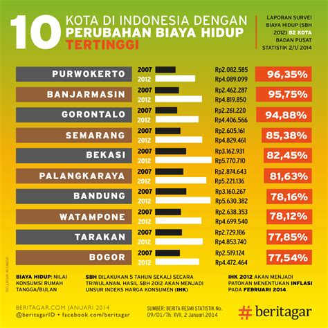 Biaya Indonesia
