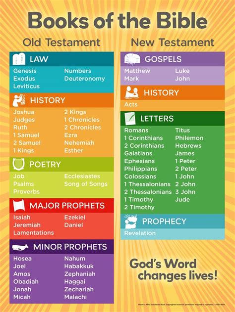 Bible Books Division Chart