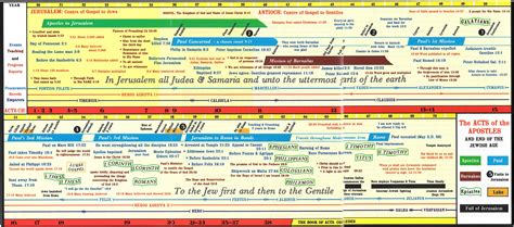 Bible Books Timeline Chart