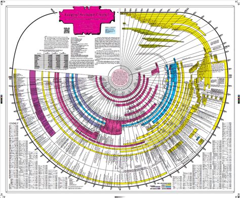 Bible Timeline Chart With World History